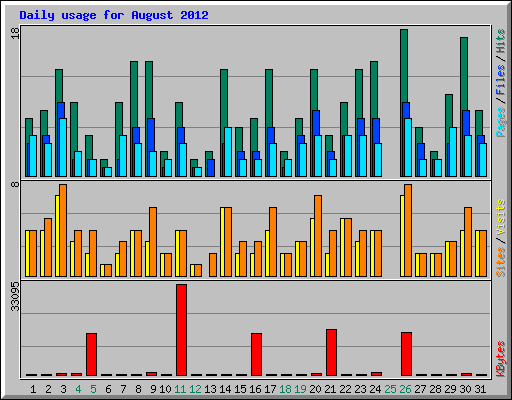 Daily usage for August 2012