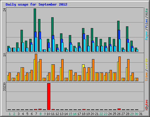 Daily usage for September 2012