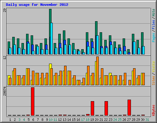 Daily usage for November 2012