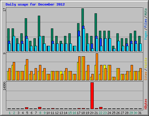 Daily usage for December 2012