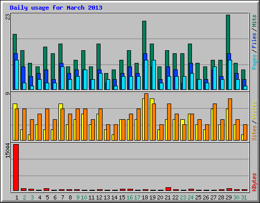 Daily usage for March 2013