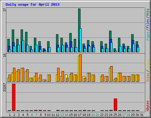 Daily usage for April 2013