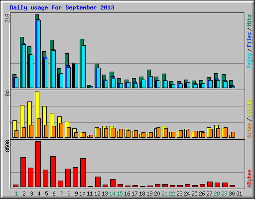 Daily usage for September 2013