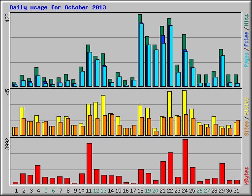 Daily usage for October 2013