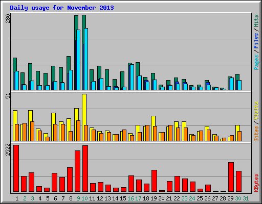 Daily usage for November 2013