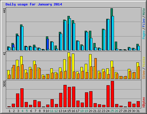 Daily usage for January 2014