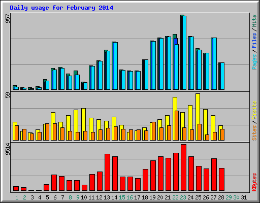 Daily usage for February 2014