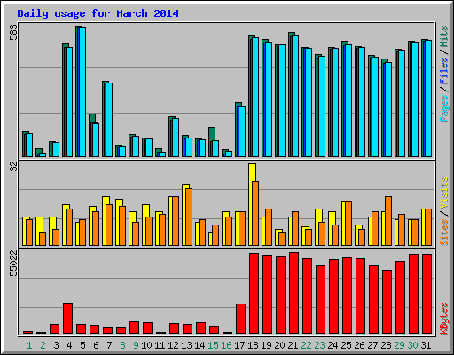 Daily usage for March 2014