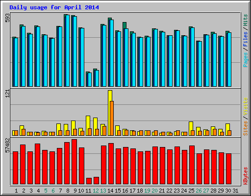 Daily usage for April 2014