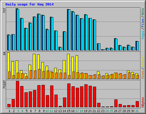 Daily usage for May 2014