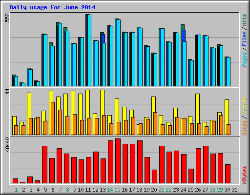 Daily usage for June 2014