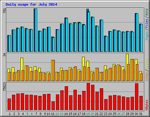 Daily usage for July 2014