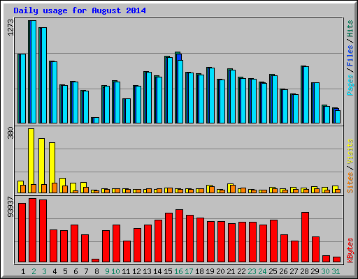 Daily usage for August 2014