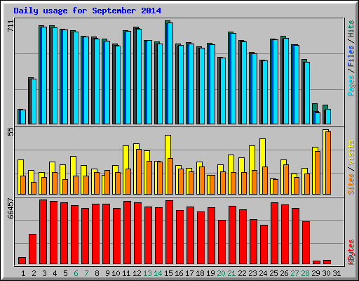 Daily usage for September 2014