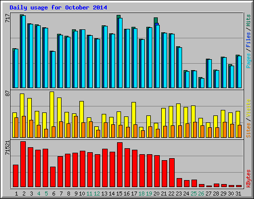 Daily usage for October 2014