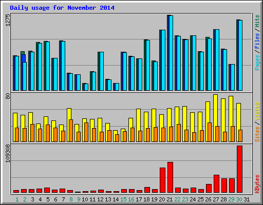 Daily usage for November 2014