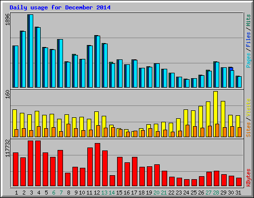 Daily usage for December 2014