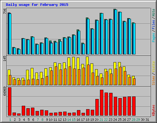 Daily usage for February 2015