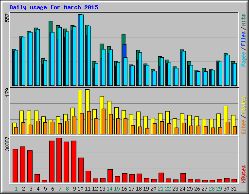 Daily usage for March 2015