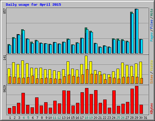 Daily usage for April 2015