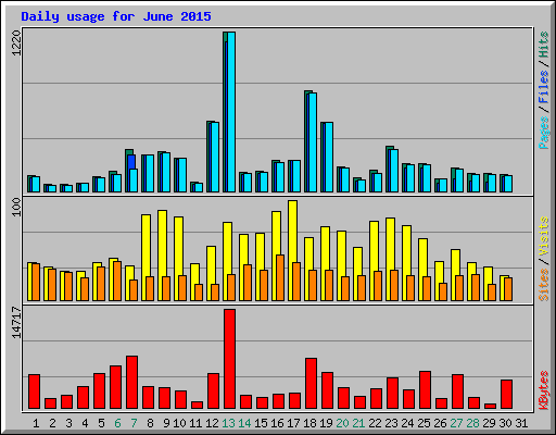 Daily usage for June 2015