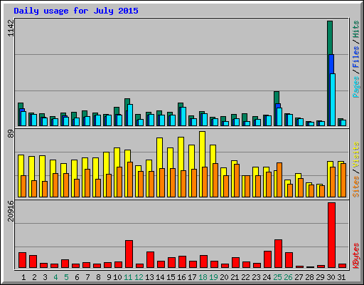 Daily usage for July 2015