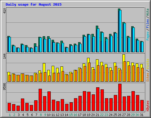 Daily usage for August 2015