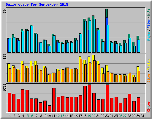 Daily usage for September 2015
