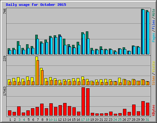 Daily usage for October 2015