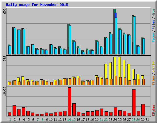 Daily usage for November 2015