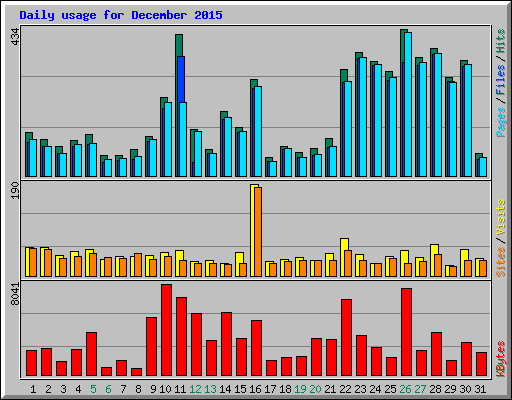 Daily usage for December 2015