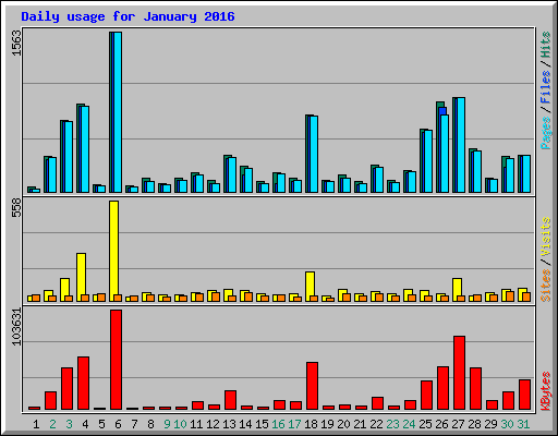 Daily usage for January 2016