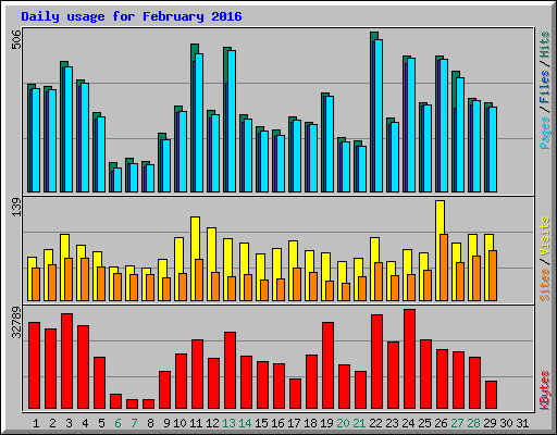 Daily usage for February 2016