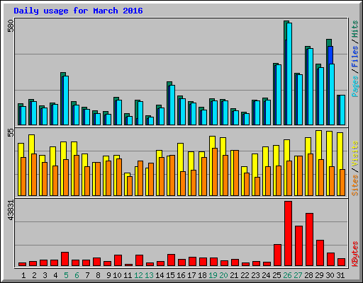 Daily usage for March 2016