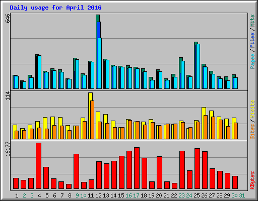 Daily usage for April 2016