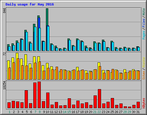 Daily usage for May 2016