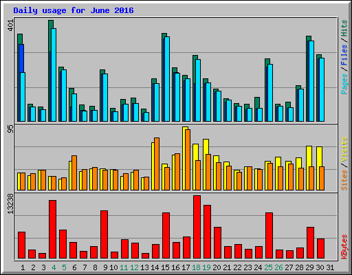 Daily usage for June 2016