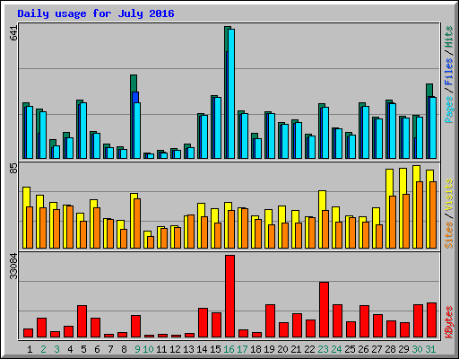 Daily usage for July 2016