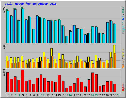 Daily usage for September 2016