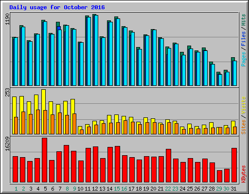 Daily usage for October 2016