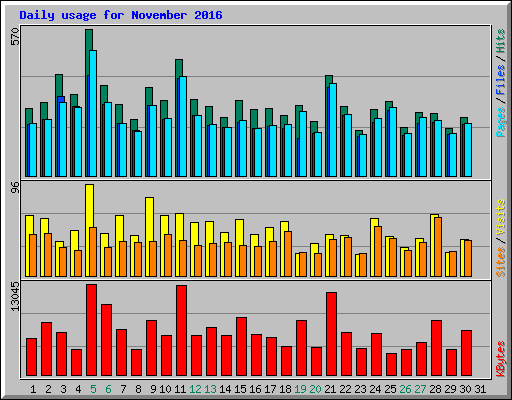 Daily usage for November 2016