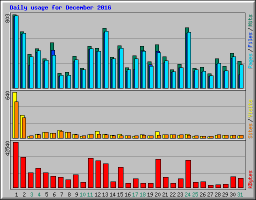 Daily usage for December 2016