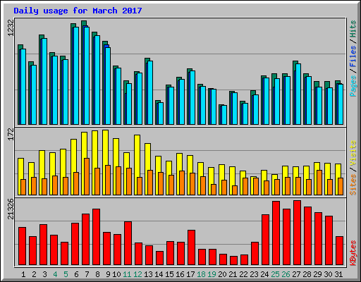 Daily usage for March 2017