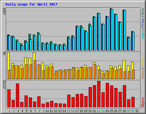 Daily usage for April 2017