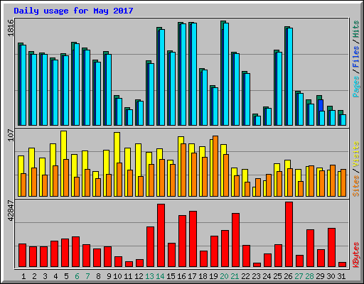 Daily usage for May 2017