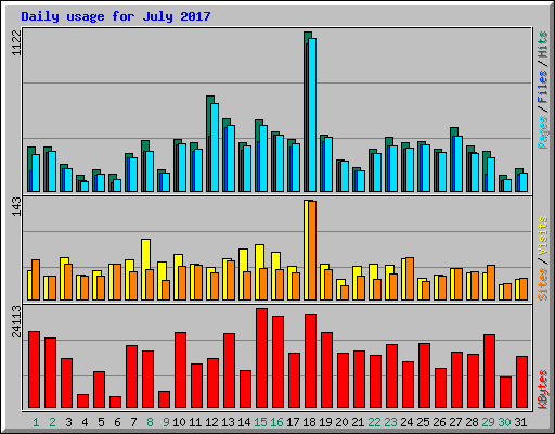 Daily usage for July 2017