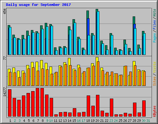 Daily usage for September 2017