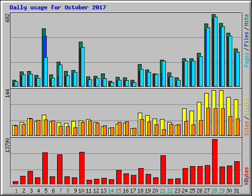 Daily usage for October 2017