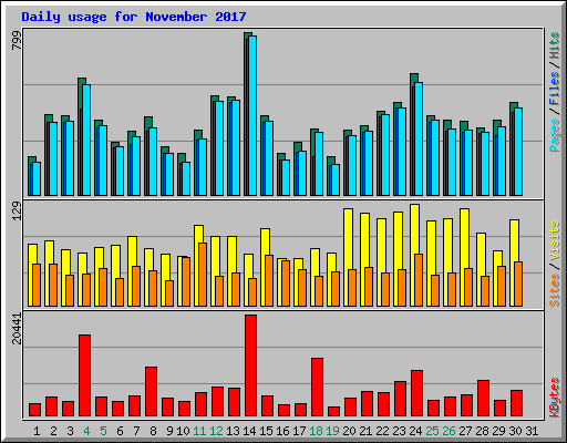 Daily usage for November 2017