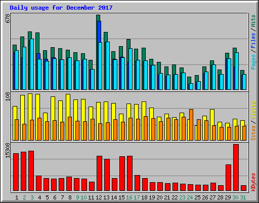 Daily usage for December 2017